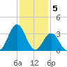 Bight tide chart for Thursday, January 5, 2023