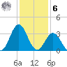 Bight tide chart for Friday, January 6, 2023