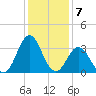 Bight tide chart for Saturday, January 7, 2023