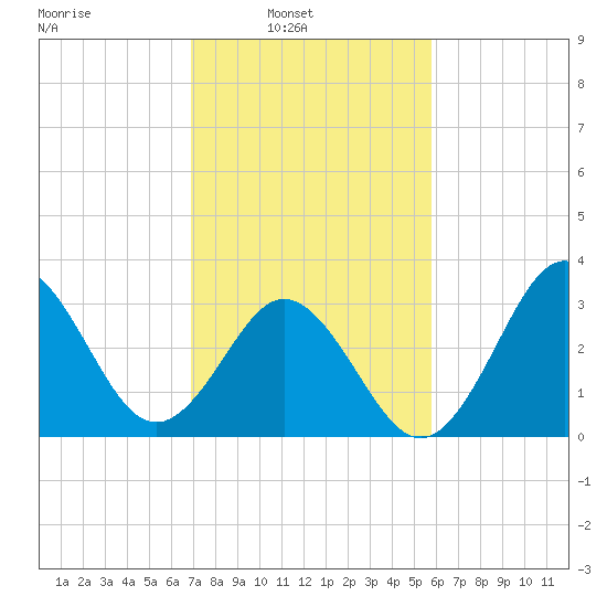 Bight tide chart for Sunday, February 12, 2023