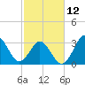 Bight tide chart for Sunday, February 12, 2023
