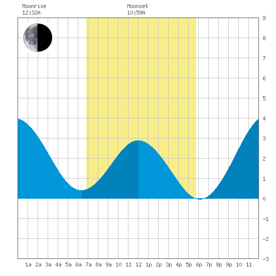 Bight tide chart for Monday, February 13, 2023