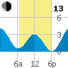 Bight tide chart for Monday, February 13, 2023