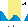 Bight tide chart for Tuesday, February 14, 2023
