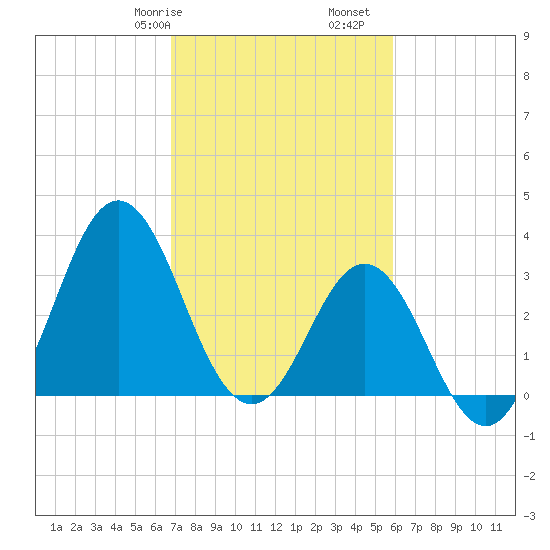 Bight tide chart for Friday, February 17, 2023
