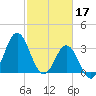 Bight tide chart for Friday, February 17, 2023