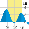 Bight tide chart for Saturday, February 18, 2023