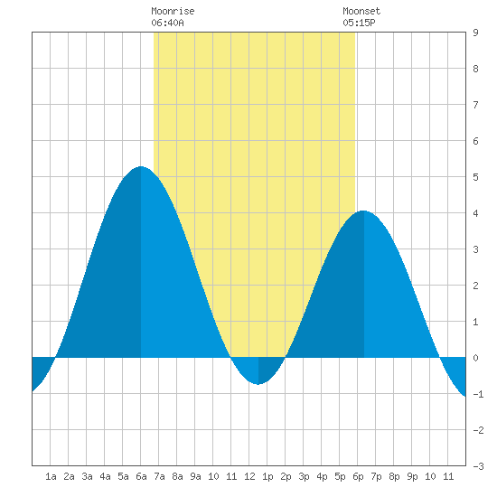 Bight tide chart for Sunday, February 19, 2023