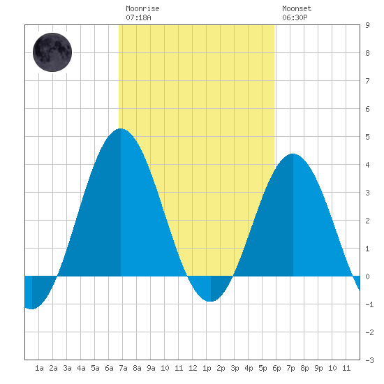 Bight tide chart for Monday, February 20, 2023
