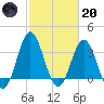 Bight tide chart for Monday, February 20, 2023