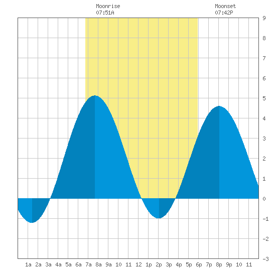 Bight tide chart for Tuesday, February 21, 2023