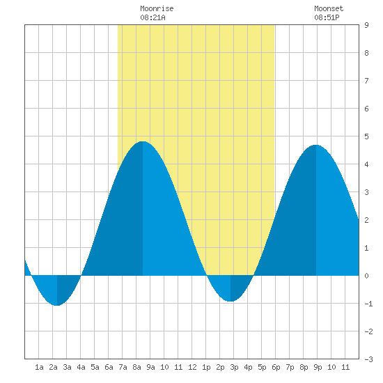 Bight tide chart for Wednesday, February 22, 2023