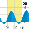 Bight tide chart for Thursday, February 23, 2023