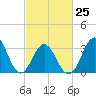Bight tide chart for Saturday, February 25, 2023
