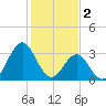 Bight tide chart for Thursday, February 2, 2023