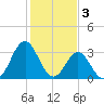 Bight tide chart for Friday, February 3, 2023