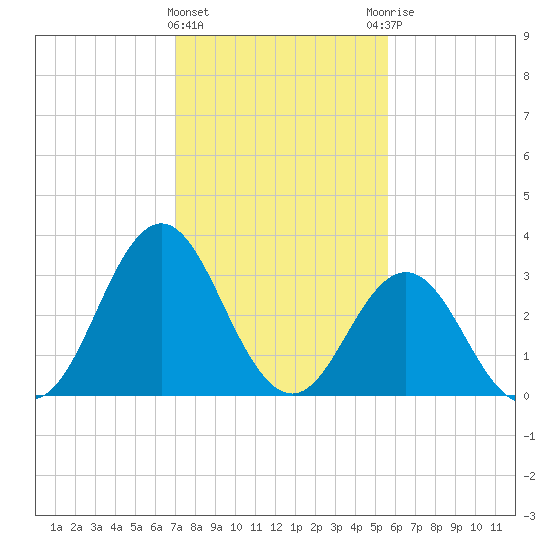 Bight tide chart for Saturday, February 4, 2023