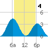 Bight tide chart for Saturday, February 4, 2023