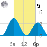 Bight tide chart for Sunday, February 5, 2023