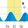 Bight tide chart for Thursday, February 9, 2023