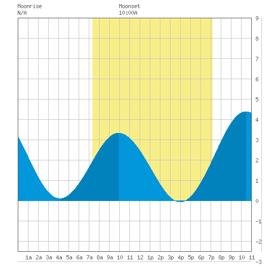 Bight tide chart for Sunday, March 12, 2023