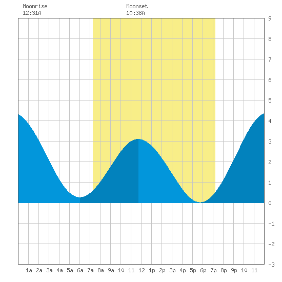 Bight tide chart for Monday, March 13, 2023