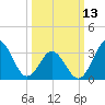 Bight tide chart for Monday, March 13, 2023