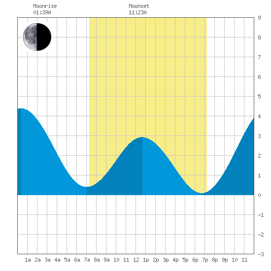 Bight tide chart for Tuesday, March 14, 2023