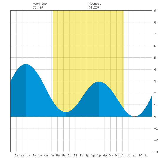 Bight tide chart for Thursday, March 16, 2023