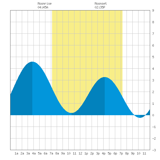 Bight tide chart for Friday, March 17, 2023