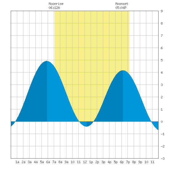 Bight tide chart for Sunday, March 19, 2023