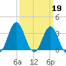 Bight tide chart for Sunday, March 19, 2023