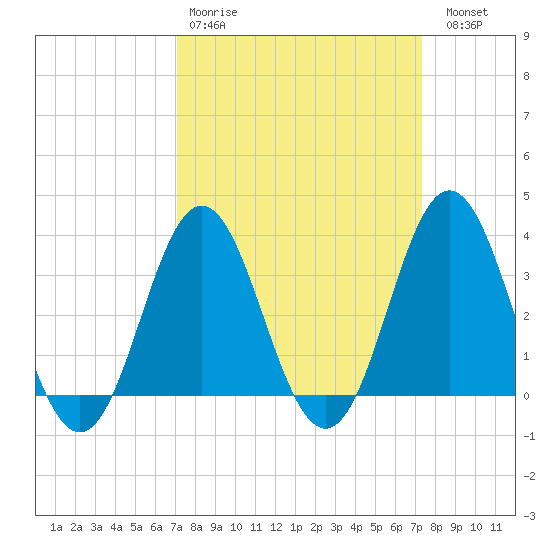 Bight tide chart for Wednesday, March 22, 2023