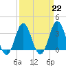 Bight tide chart for Wednesday, March 22, 2023