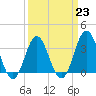 Bight tide chart for Thursday, March 23, 2023