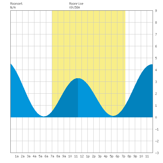 Bight tide chart for Sunday, March 26, 2023