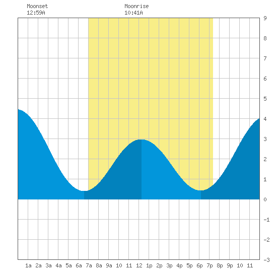 Bight tide chart for Monday, March 27, 2023