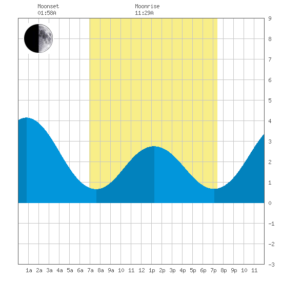 Bight tide chart for Tuesday, March 28, 2023