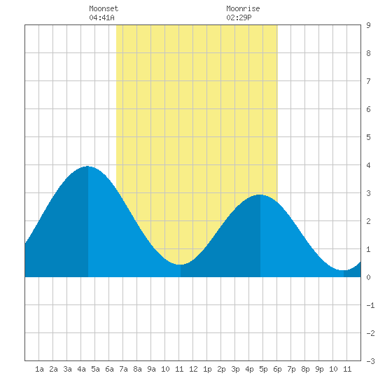 Bight tide chart for Friday, March 3, 2023