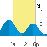 Bight tide chart for Friday, March 3, 2023