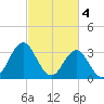 Bight tide chart for Saturday, March 4, 2023
