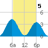 Bight tide chart for Sunday, March 5, 2023