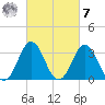 Bight tide chart for Tuesday, March 7, 2023