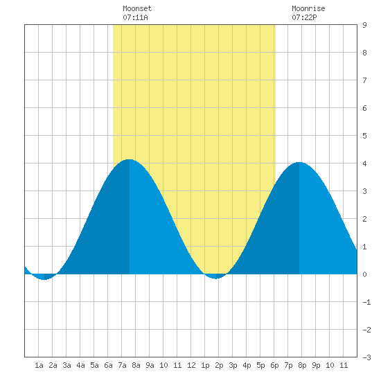 Bight tide chart for Wednesday, March 8, 2023