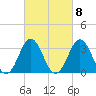 Bight tide chart for Wednesday, March 8, 2023