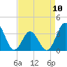 Bight tide chart for Monday, April 10, 2023