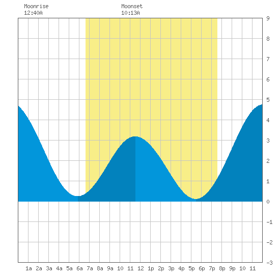 Bight tide chart for Tuesday, April 11, 2023