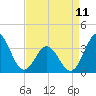 Bight tide chart for Tuesday, April 11, 2023