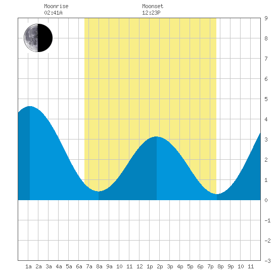 Bight tide chart for Thursday, April 13, 2023