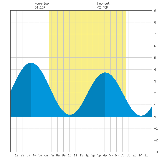 Bight tide chart for Saturday, April 15, 2023